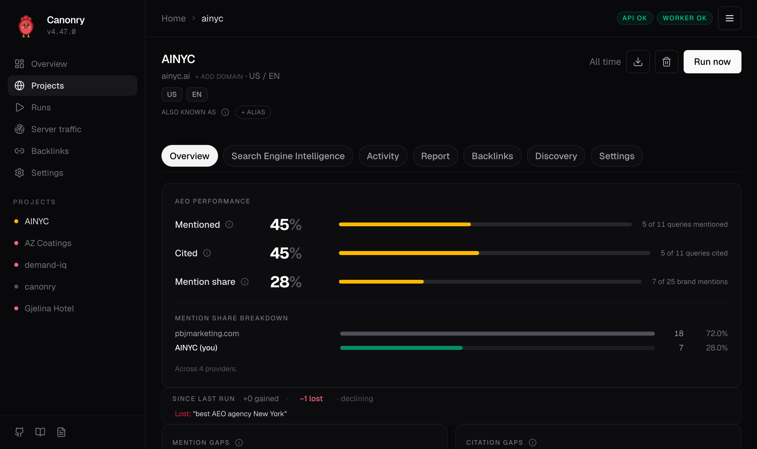Canonry project overview for ainyc.ai showing mentioned 45 percent, cited 45 percent, mention share 28 percent, mention share breakdown against pbjmarketing.com, and since-last-run delta of zero gained one lost